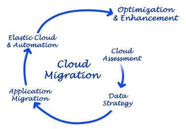 Cloud Migration Process and Virtualisation